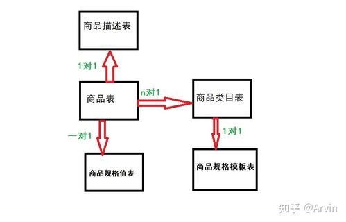 商品数据库设计分析