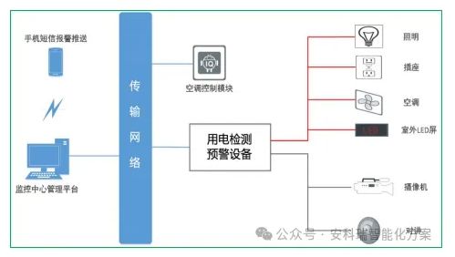 安科瑞产品在银行智慧用电监测平台的设计与应用