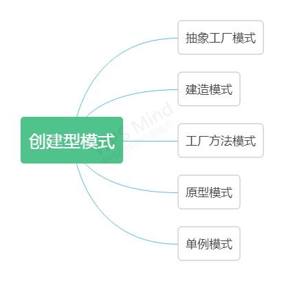 软件设计模式综述