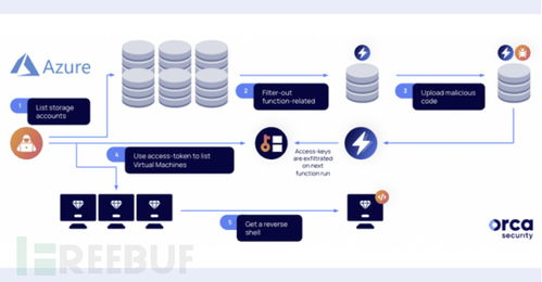 微软 azure 曝 设计缺陷 ,暴露存储账户