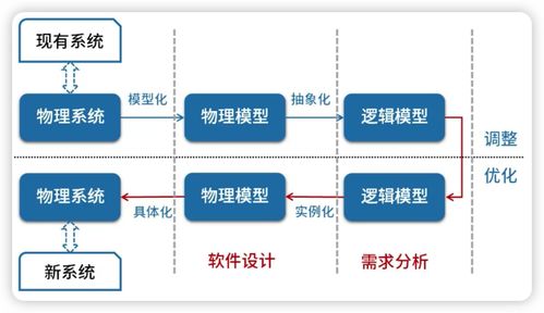 系统架构设计师 软件工程 3