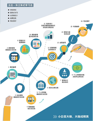 公益团购《CCPA薪税师”(二级)》认证班 预报名-淄博市张店区人力资源协会