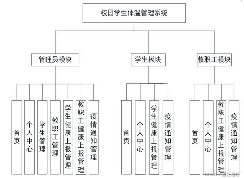 java php node.js python校园学生体温管理系统